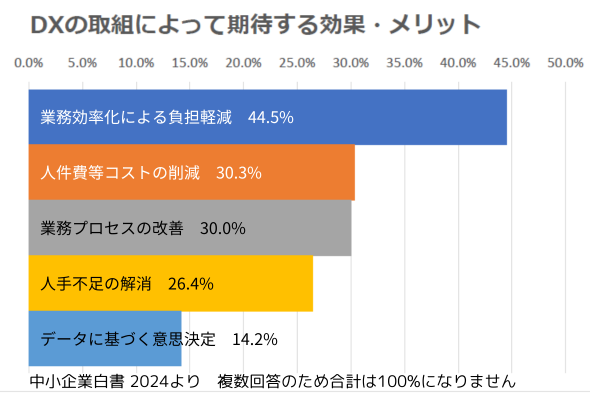 DXの取り組みによって期待する効果・メリット