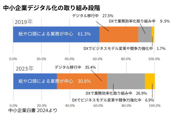 中小企業デジタル化の取り組み